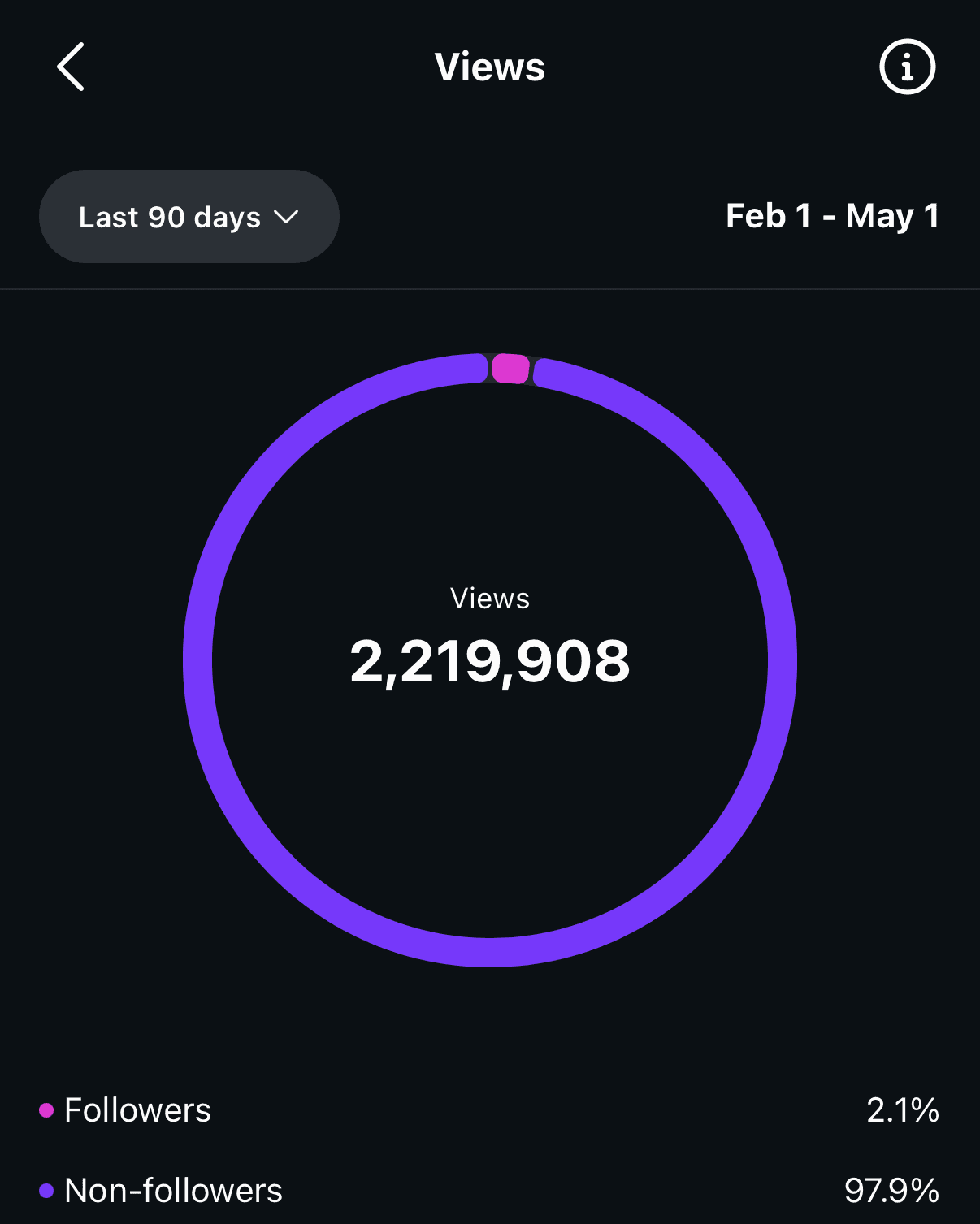 Instagram analytics for the from-zero account: 2,219,908 views between February 1 and May 1, with 97.9% of views from non-followers.